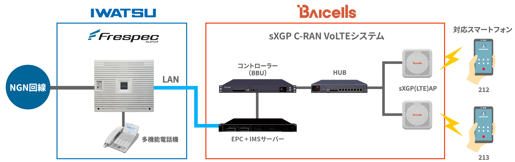 Frespec+sXGP C-RAN※5型システム （標準システム）