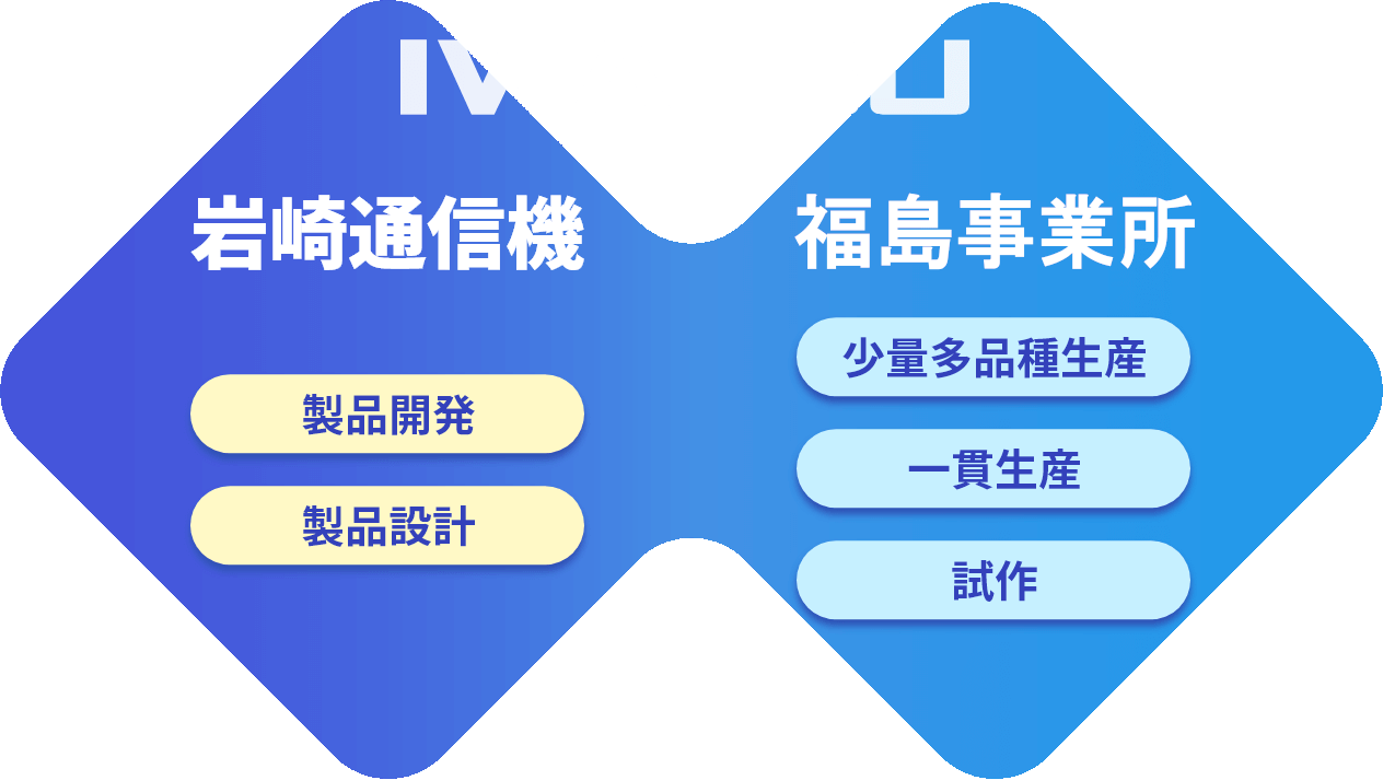 岩通グループ EMSビジネスの取り組み | 岩通マニュファクチャリング株式会社