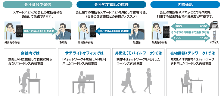 スマホどこでも内線の利用イメージ動画がご覧になれます