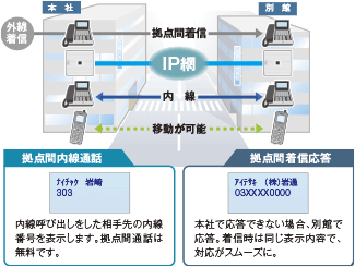 拠点間コミュニケーションシステム サイトリンク〈拠点間内線通話〉内線呼び出しをした相手先の内線番号を表示します。拠点間通話は無料です。〈拠点間着信応答〉本社で応答できない場合、別館で応答。着信時は同じ表示内容で、対応がスムーズに。