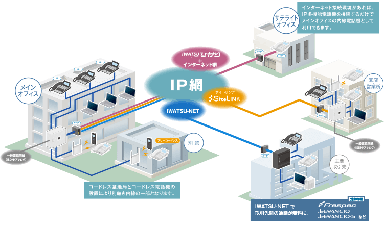 IPネットワークソリューションイメージ図