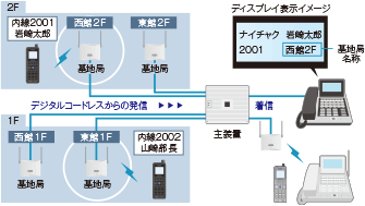 着信による位置表示イメージ