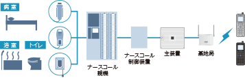 ナースコール連動システムイメージ