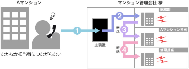 導入前イメージ：問合せ電話が増え、取り次ぐ相手を見つけるのに時間がかかっていました。