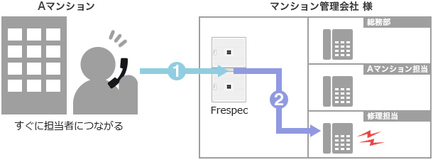 導入後イメージ:転送や取り次ぎが減り、お客様をお待たせする時間が短縮できました。