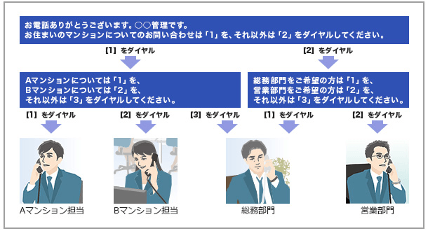 動作イメージ：フレスペックが自動応答して担当者に振り分けます。