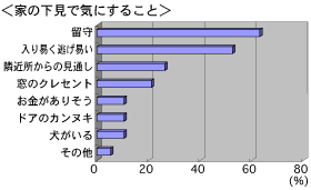 家の下見で気にすること