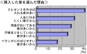 侵入した家を選んだ理由