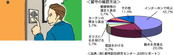 留守の確認方法