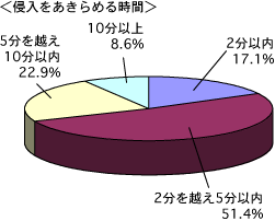 侵入をあきらめる時間