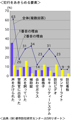 犯行をあきらめる要素