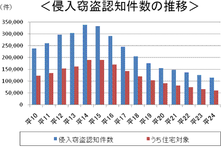 侵入窃盗認知件数の推移