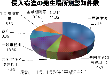 侵入窃盗の発生場所別認知件数