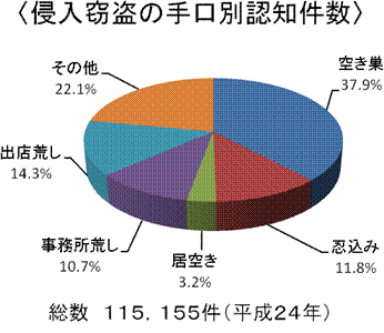 侵入窃盗の手口別認知件数