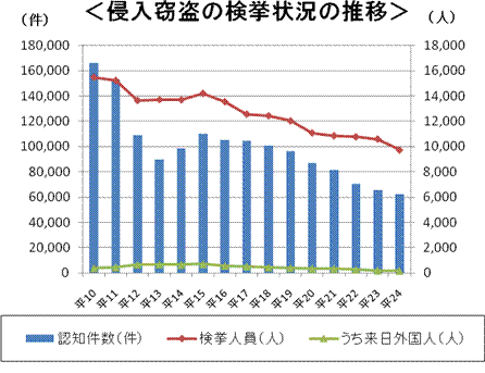 侵入窃盗の検挙状況の推移