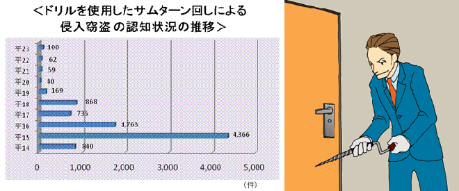 サムターン回し