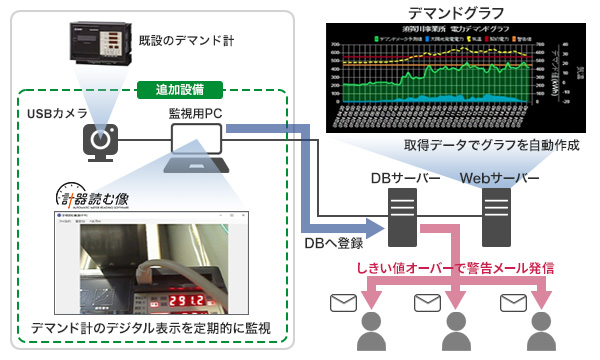 デマンドグラフで使用電力の推移を表示