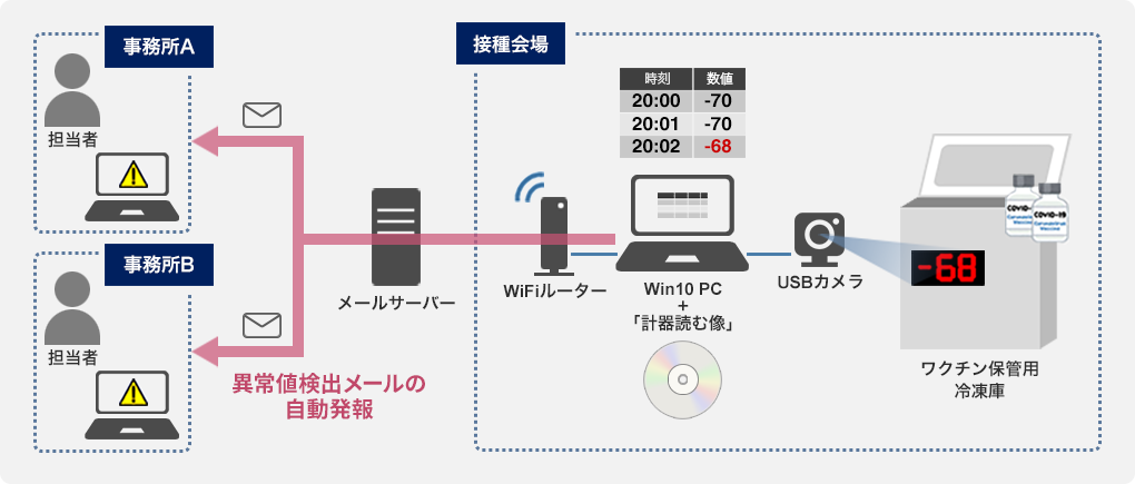 ワクチン冷凍庫監視システム構成図