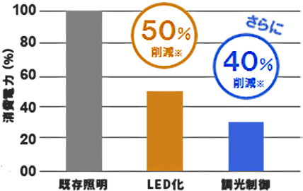 消費電力削減グラフ