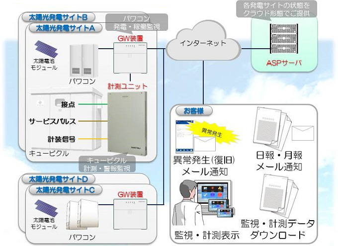 システム構成図