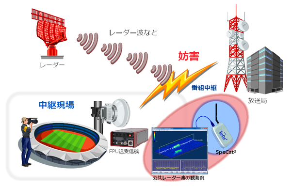 放送中継現場での、中継波への妨害・干渉確認に活用