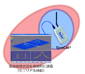 イベント会場、ホール、大学講義室、会議室などにおける、ワイヤレスマイク電波の使用状況確認に活用