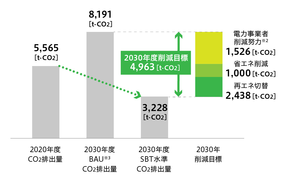 岩通グループScope1、2排出量削減目標