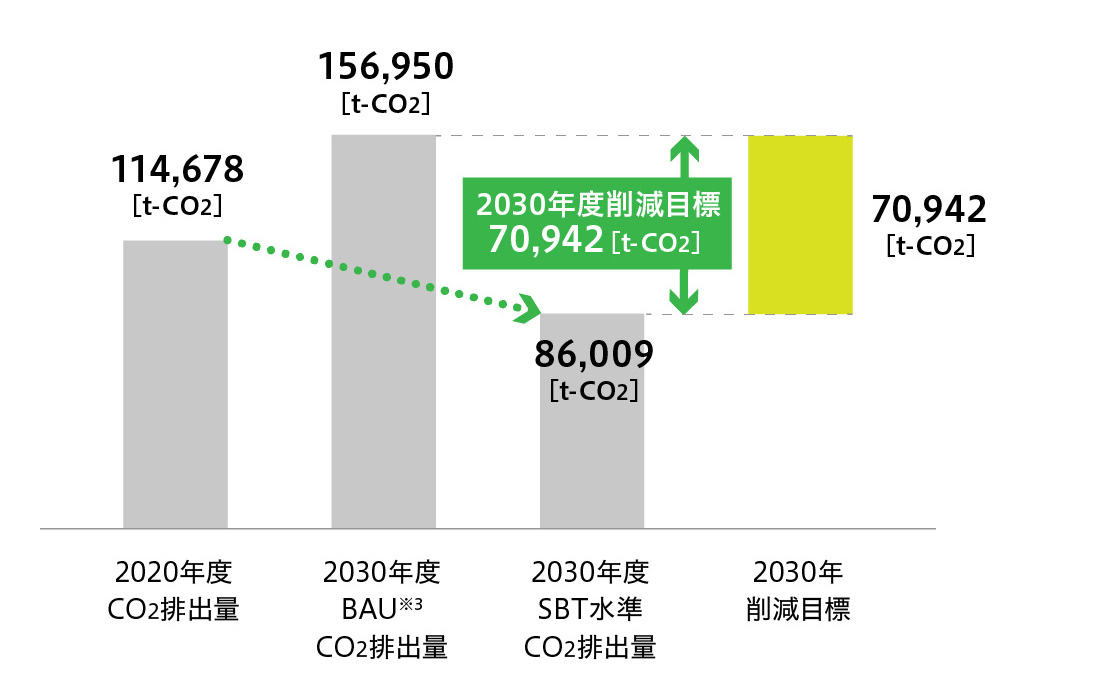 岩通グループScope3排出量削減目標