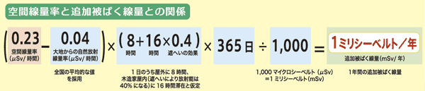 空間線量率と追加被ばく線量との関係