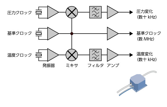 圧力－周波数トランデューサ評価