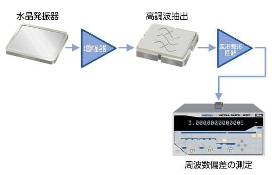 PLL回路モジュール、逓倍回路などの電子部品の評価