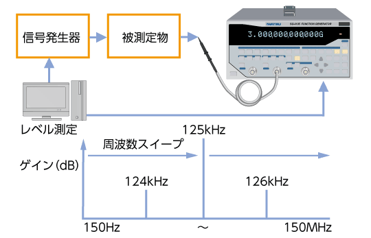   PLL回路モジュール、逓倍回路などの電子部品の評価