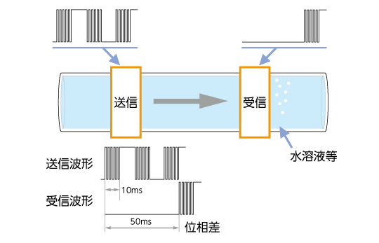 濃度計、流量計