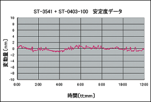 【図】ST-3541+ST-0403-100 安定度データ