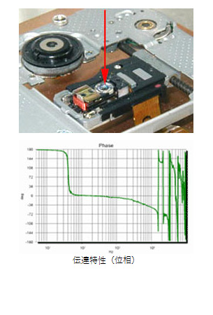 【写真】HDD光ピックアップ部、【グラフ】伝達特性（位相）