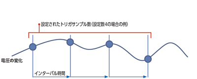 トリガ機能1