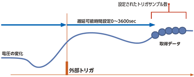 トリガ機能2