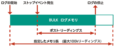 プリトリガ機能