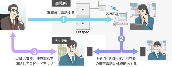 お客様からの電話対応イメージ