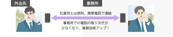 社員同士の連絡イメージ