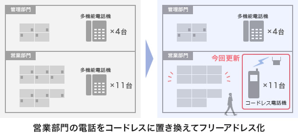 コードレス電話機でフリーアドレスの実現イメージ