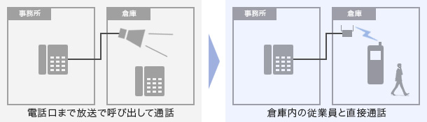 倉庫との連絡改善イメージ