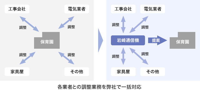 各業者との調整業務を弊社で一括対応