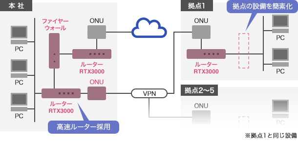 導入後の構成イメージ