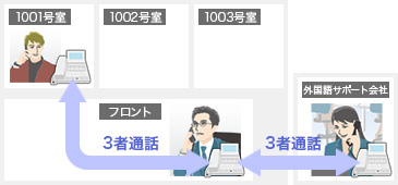 客室からのお問い合わせイメージ