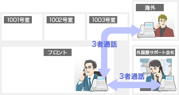 客室からのお問い合わせイメージ