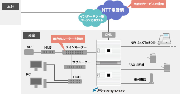 新設した分室のシステム構成図