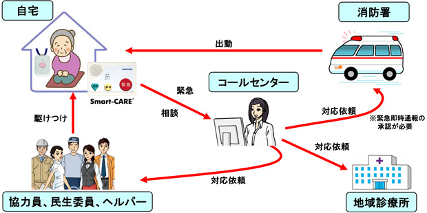 在宅利用シーン