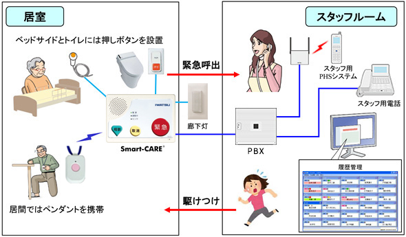 介護施設・高齢者向け住宅利用シーン