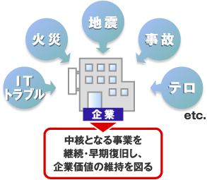 BCP(事業継続計画）とは